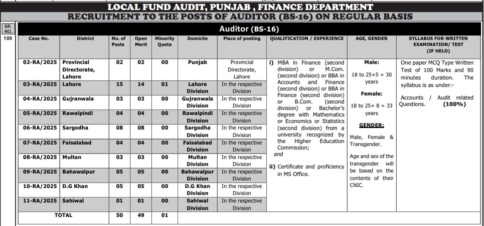 Apply for Auditor in Local Fund Audit, Punjab Finance Department - PPSC Jobs 2025